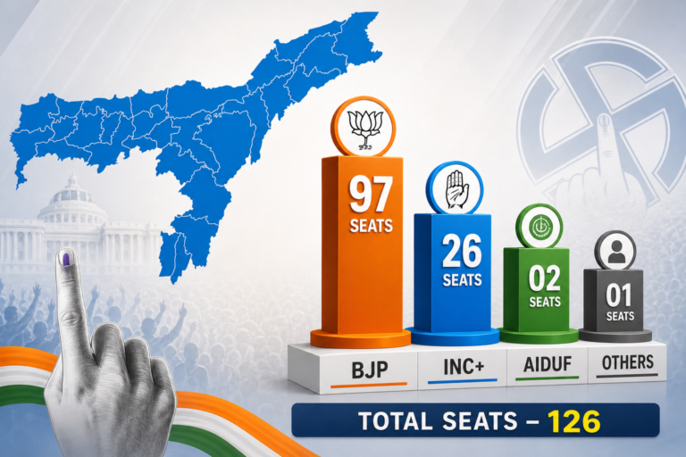 Assam Election Results 2026: BJP Takes Commanding Lead in Early Trends