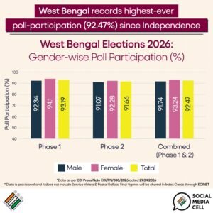 ECI Reports Record 92.47% Voter Turnout in West Bengal — Highest