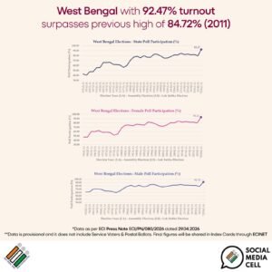 ECI Reports Record 92.47% Voter Turnout in West Bengal — Highest