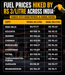 Fuel Prices Hiked Across India: Petrol Rises to ₹97.77/Litre, Diesel Climbs to ₹90.67/Litre